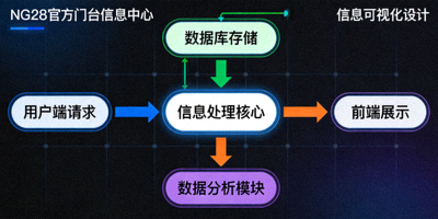 NG28官方门户信息中心数据流可视化示意图