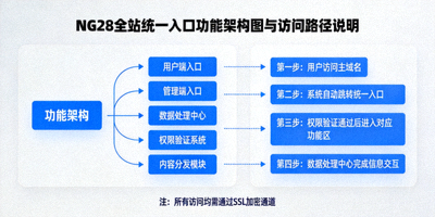 NG28全站统一入口功能架构图与访问路径说明
