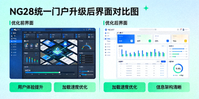 NG28统一门户升级后界面对比图，展示优化后的用户体验、更快的加载速度与清晰的信息架构