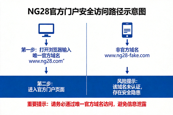 NG28官方门户安全访问路径示意图，强调通过唯一官方域名访问的重要性