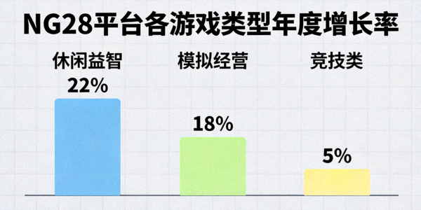NG28平台各游戏类型年度增长率柱状图：休闲益智增长22%，模拟经营增长18%，竞技类增长5%