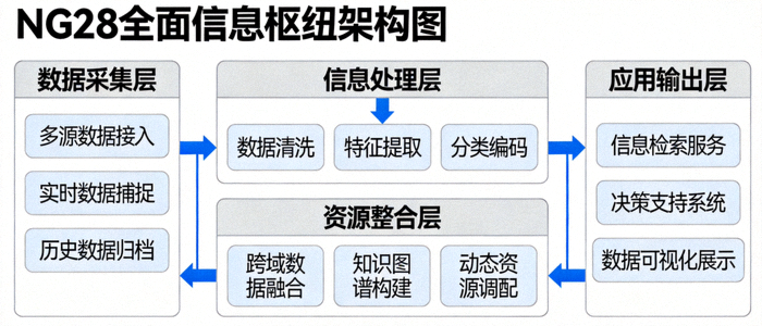 NG28全面信息枢纽架构图，展示各类信息分类与整合方式