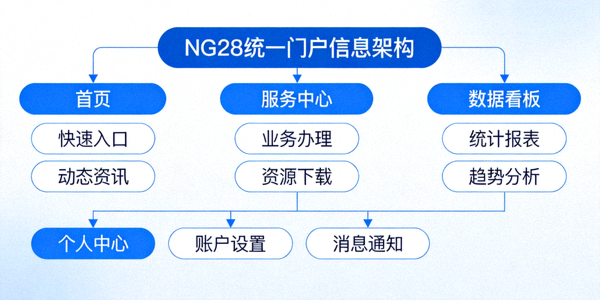 NG28统一门户优化后的信息架构示意图，展示清晰的内容分类