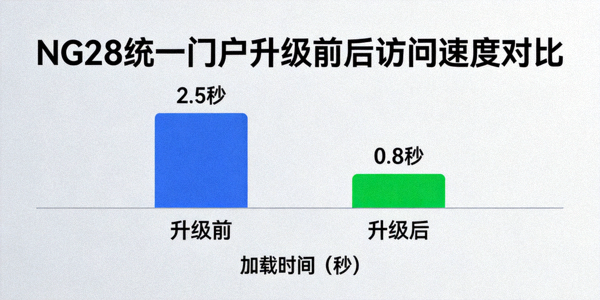 NG28统一门户升级前后访问速度对比图表，显示加载时间大幅缩短