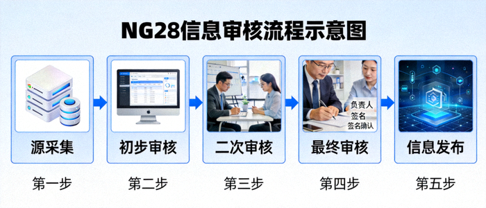 NG28信息审核流程示意图，展示从源采集到多层审核最终发布的严谨过程