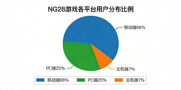 NG28游戏各平台用户分布比例饼状图：移动端68%，PC端25%，主机端7%