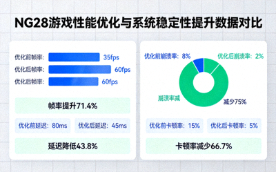 NG28游戏性能优化与系统稳定性提升数据对比图表